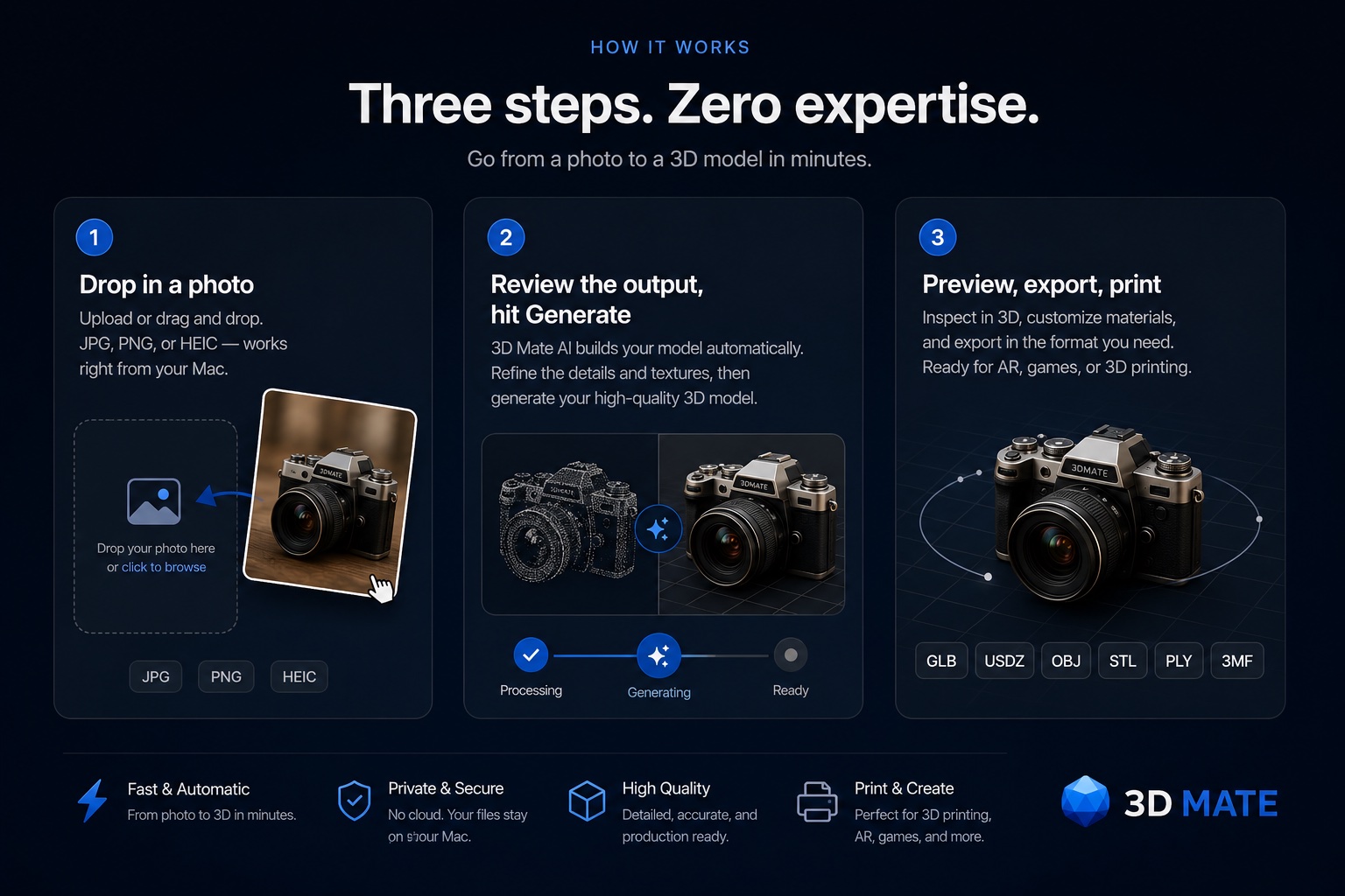 How 3D Mate works in three steps: drop in a photo (JPG, PNG, or HEIC), review the output and hit Generate while 3D Mate AI builds the model, then preview, export, and print in GLB, USDZ, OBJ, STL, PLY, or 3MF